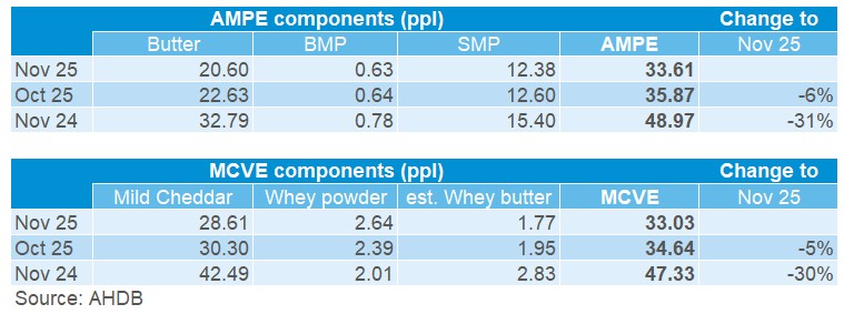 Value of milk is falling